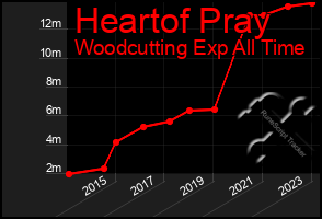Total Graph of Heartof Pray