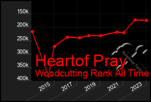 Total Graph of Heartof Pray