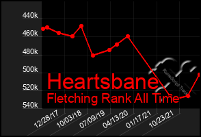 Total Graph of Heartsbane