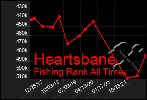 Total Graph of Heartsbane