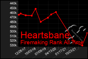 Total Graph of Heartsbane