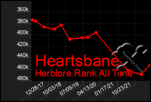 Total Graph of Heartsbane