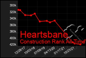 Total Graph of Heartsbane