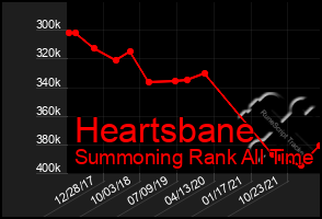 Total Graph of Heartsbane
