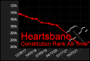 Total Graph of Heartsbane