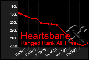 Total Graph of Heartsbane
