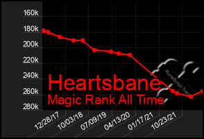 Total Graph of Heartsbane