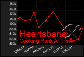 Total Graph of Heartsbane