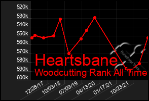 Total Graph of Heartsbane