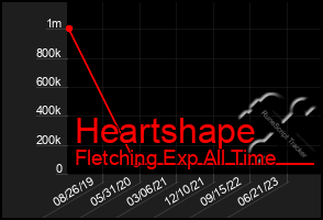 Total Graph of Heartshape