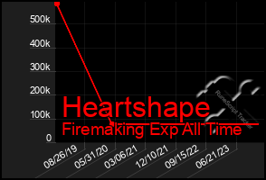 Total Graph of Heartshape