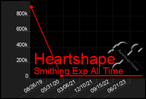 Total Graph of Heartshape