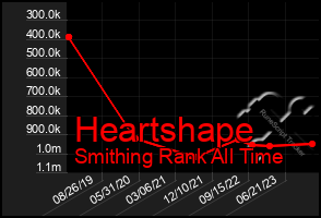 Total Graph of Heartshape