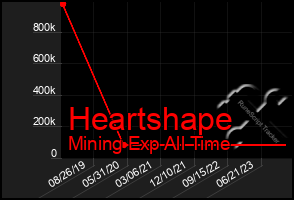 Total Graph of Heartshape