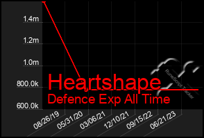 Total Graph of Heartshape