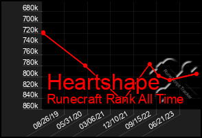 Total Graph of Heartshape