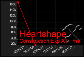 Total Graph of Heartshape