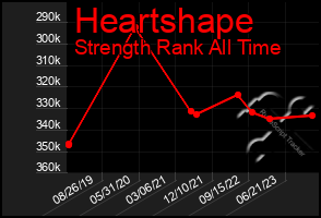 Total Graph of Heartshape