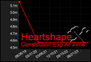 Total Graph of Heartshape