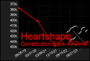 Total Graph of Heartshape