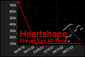 Total Graph of Heartshape