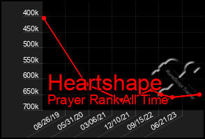 Total Graph of Heartshape