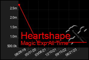 Total Graph of Heartshape