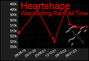 Total Graph of Heartshape