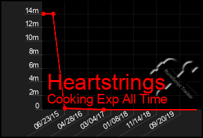 Total Graph of Heartstrings