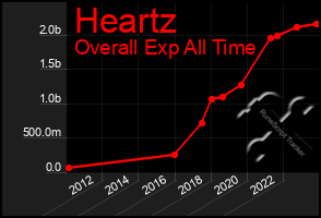 Total Graph of Heartz