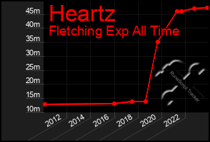 Total Graph of Heartz