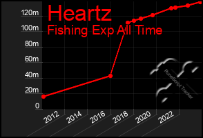 Total Graph of Heartz