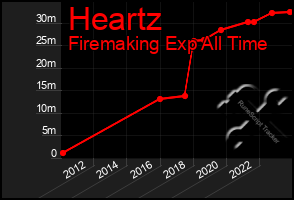 Total Graph of Heartz