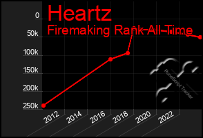 Total Graph of Heartz