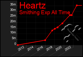 Total Graph of Heartz