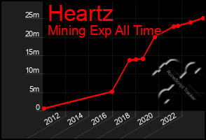 Total Graph of Heartz