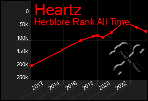 Total Graph of Heartz