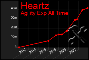 Total Graph of Heartz