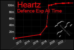 Total Graph of Heartz