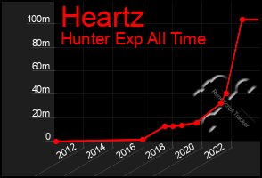 Total Graph of Heartz