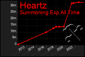 Total Graph of Heartz