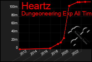 Total Graph of Heartz