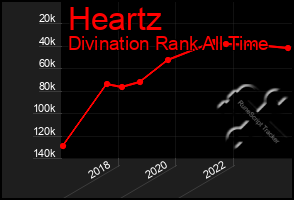 Total Graph of Heartz