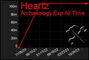 Total Graph of Heartz