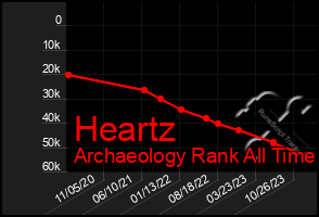 Total Graph of Heartz