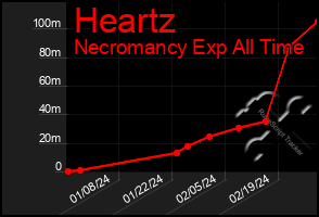 Total Graph of Heartz