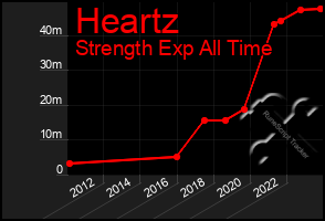 Total Graph of Heartz