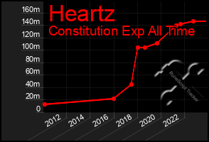 Total Graph of Heartz