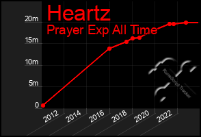 Total Graph of Heartz