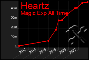 Total Graph of Heartz